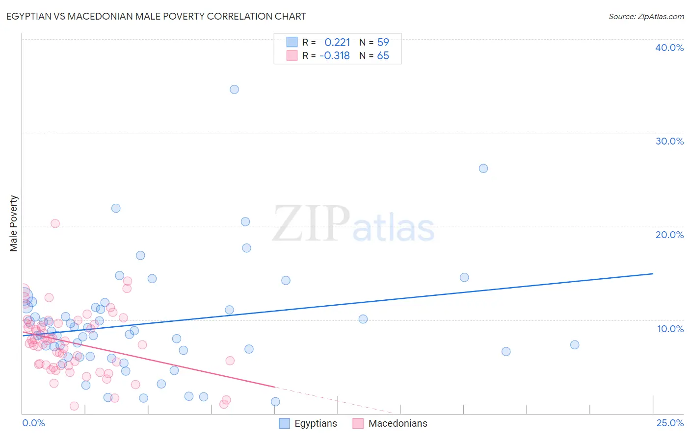 Egyptian vs Macedonian Male Poverty