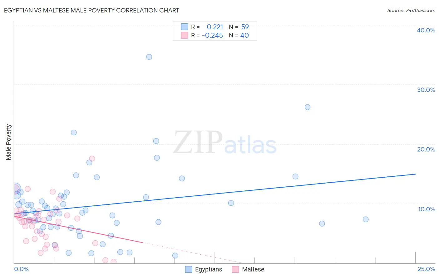 Egyptian vs Maltese Male Poverty