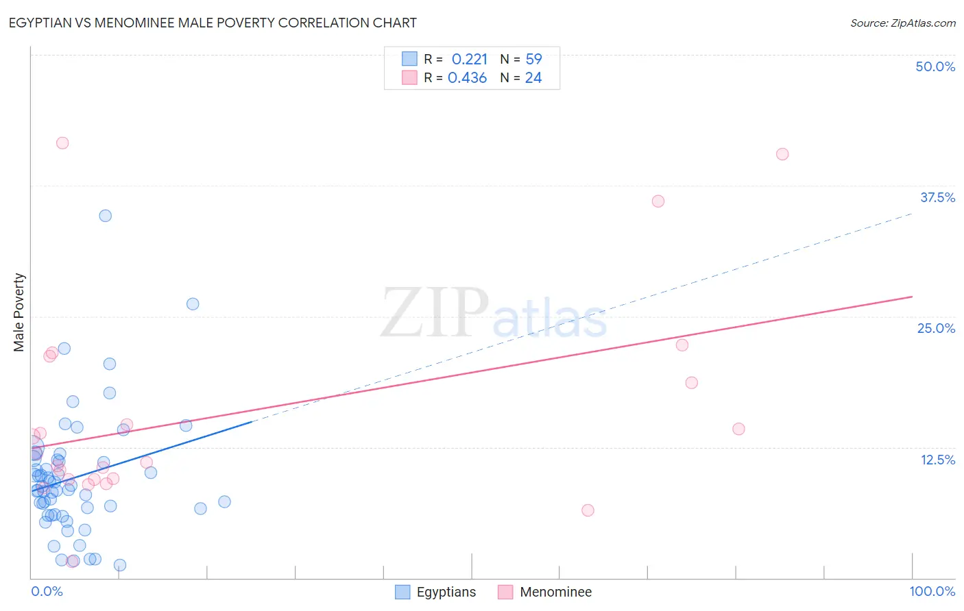 Egyptian vs Menominee Male Poverty