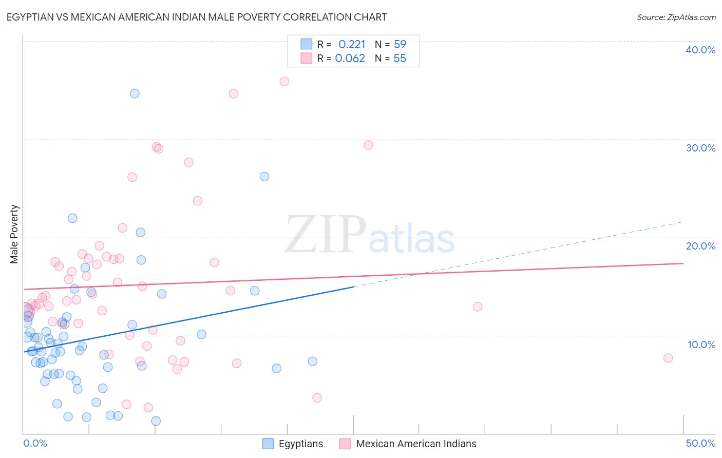 Egyptian vs Mexican American Indian Male Poverty