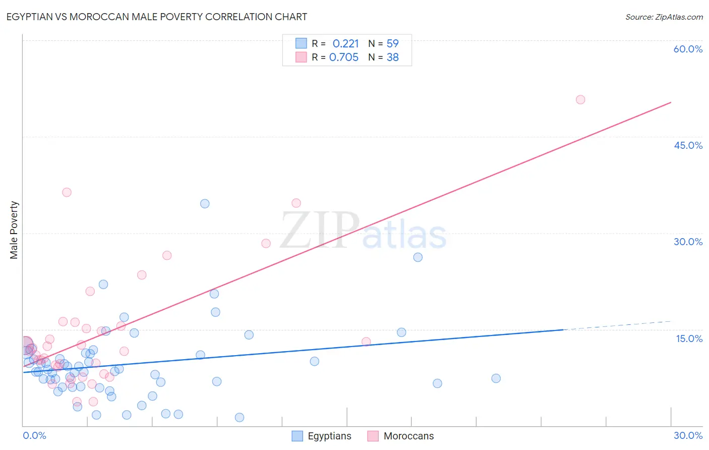 Egyptian vs Moroccan Male Poverty