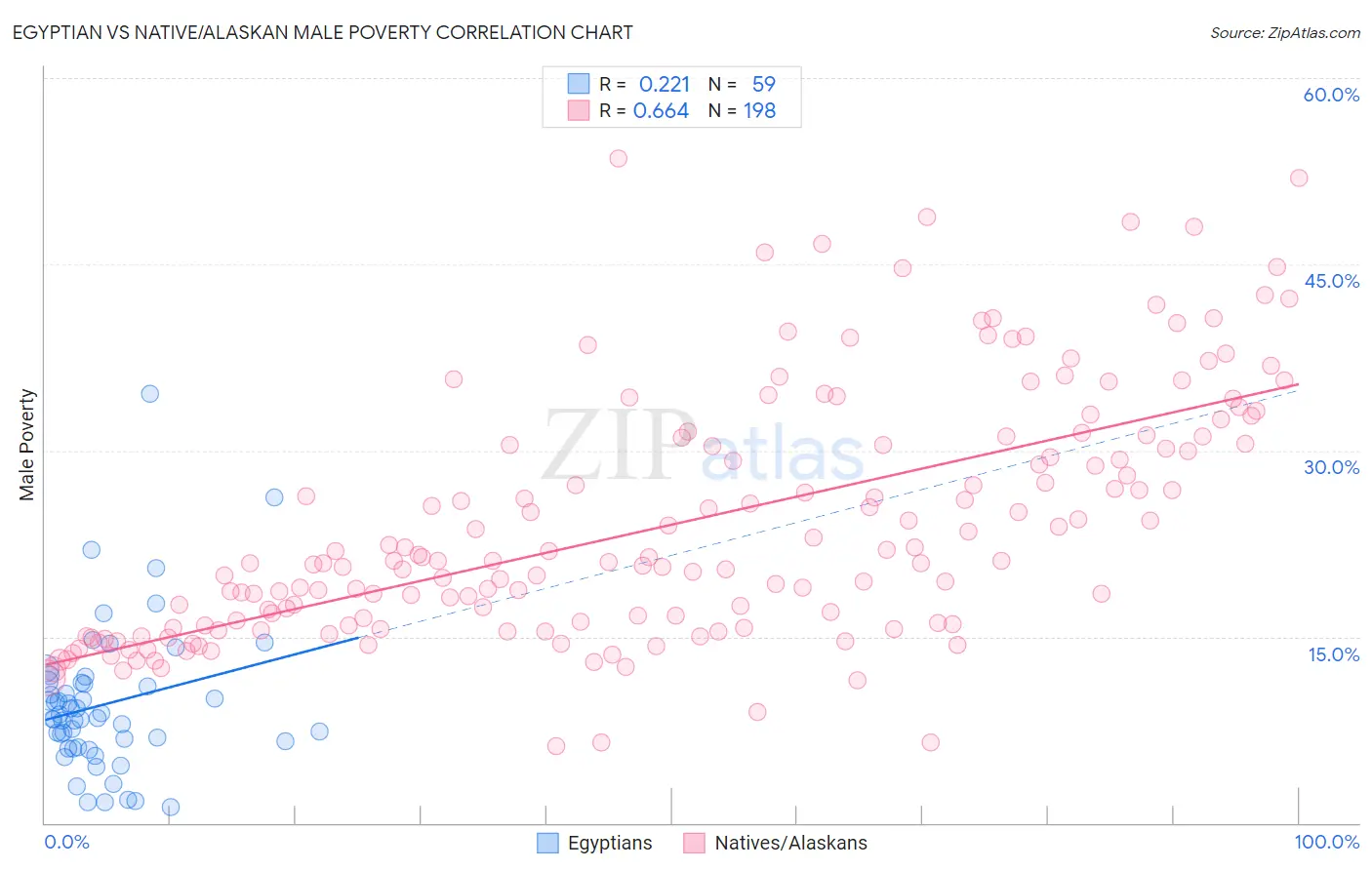 Egyptian vs Native/Alaskan Male Poverty