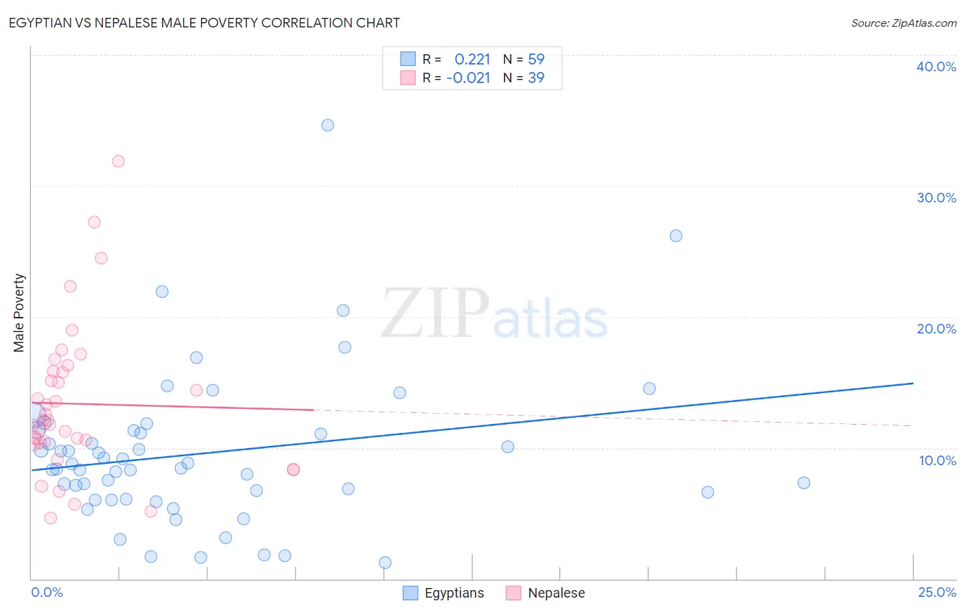 Egyptian vs Nepalese Male Poverty