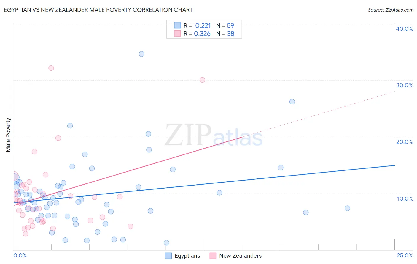 Egyptian vs New Zealander Male Poverty