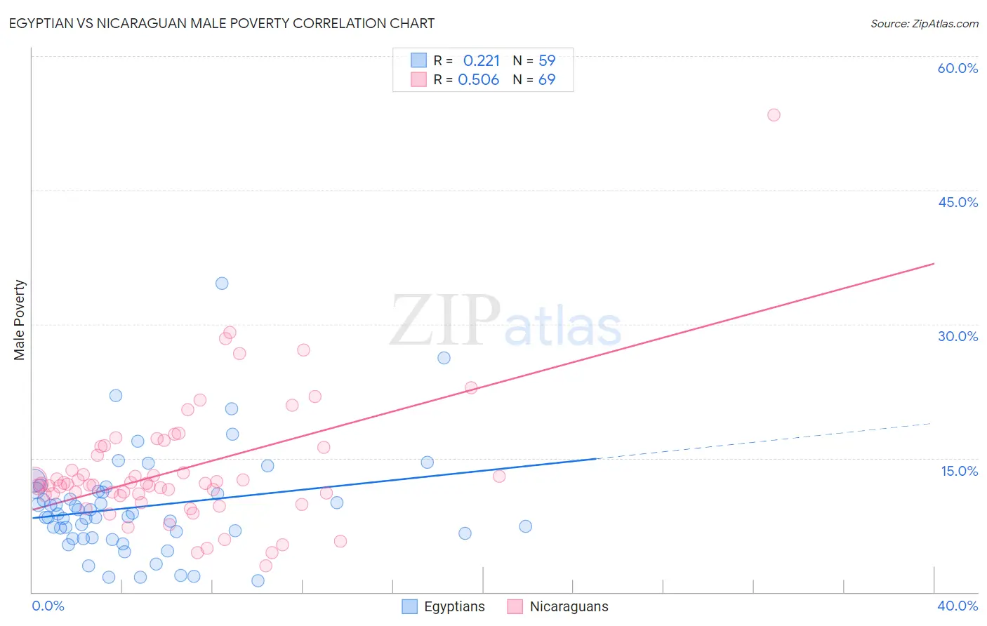 Egyptian vs Nicaraguan Male Poverty