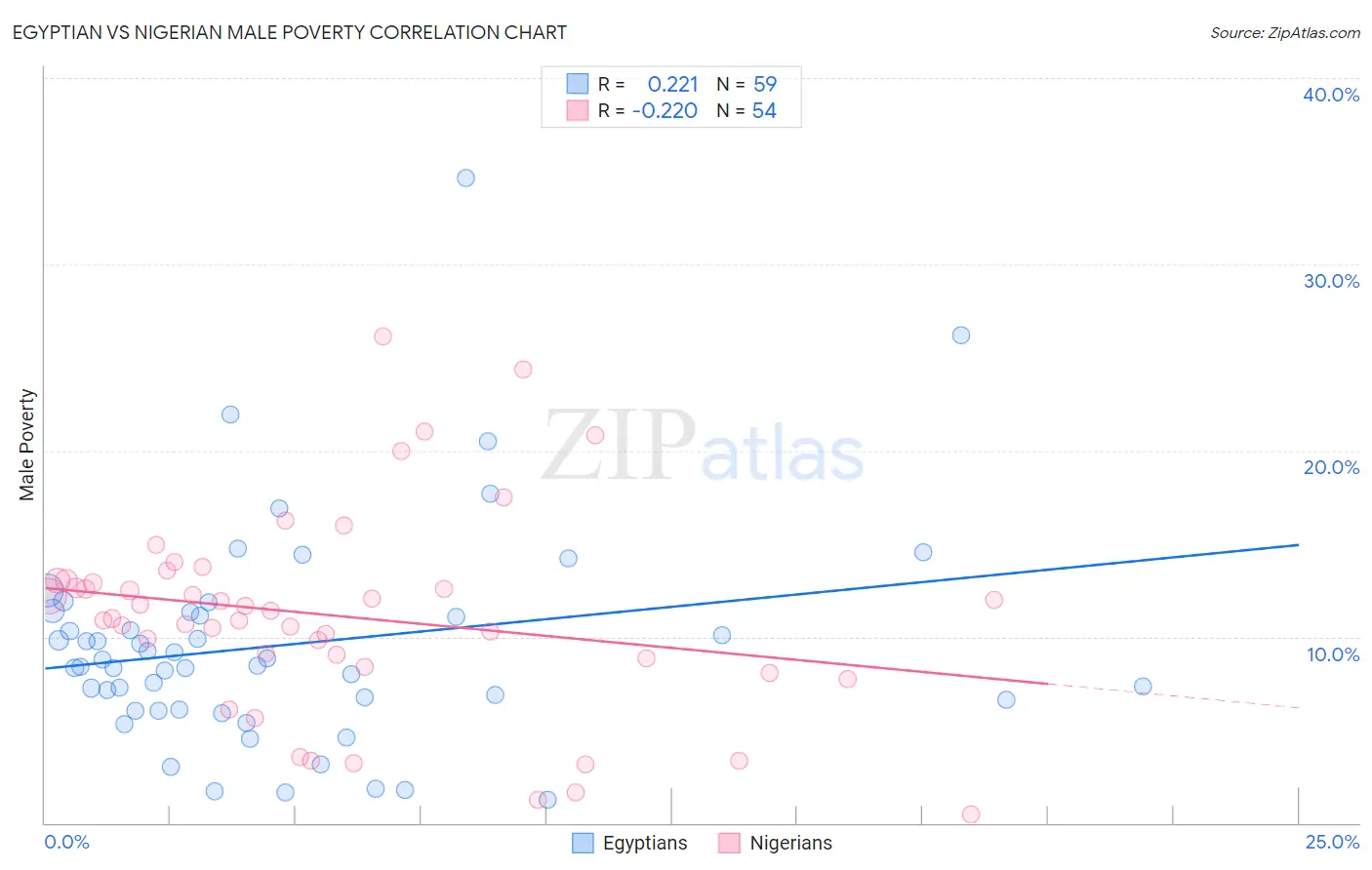 Egyptian vs Nigerian Male Poverty