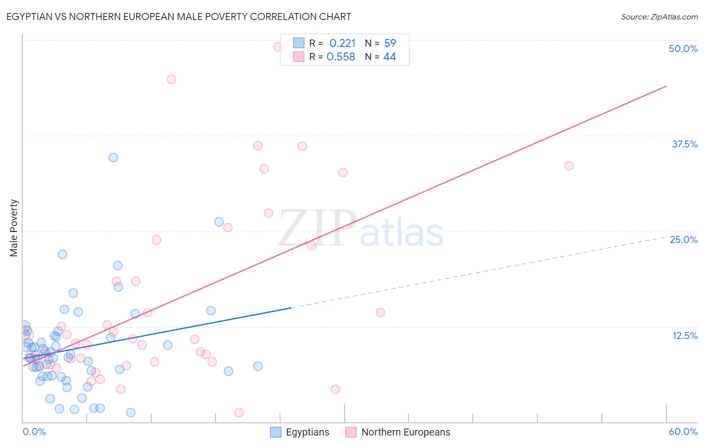Egyptian vs Northern European Male Poverty