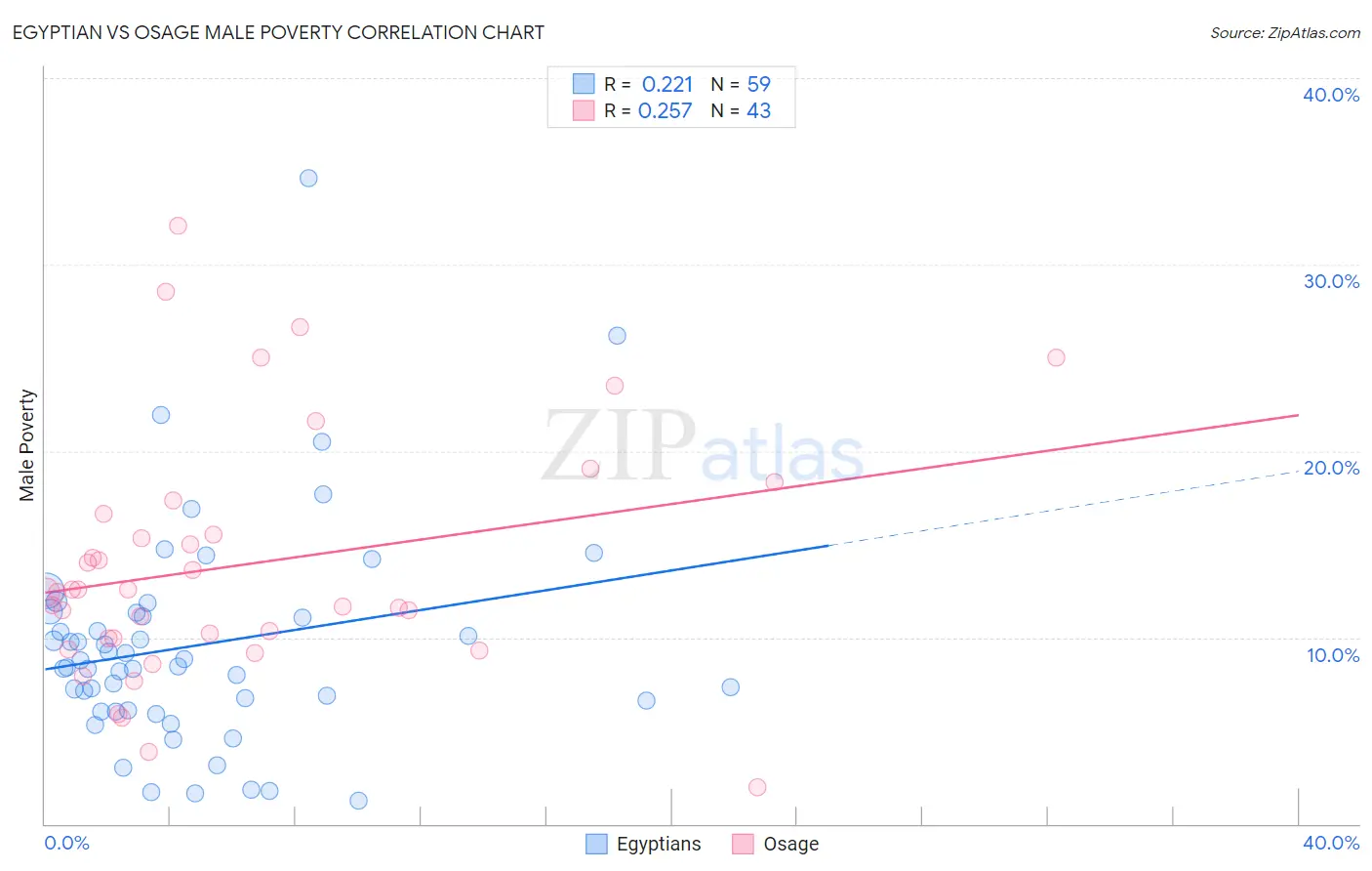 Egyptian vs Osage Male Poverty