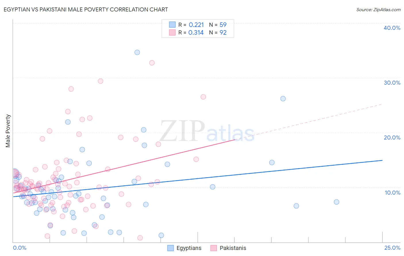 Egyptian vs Pakistani Male Poverty