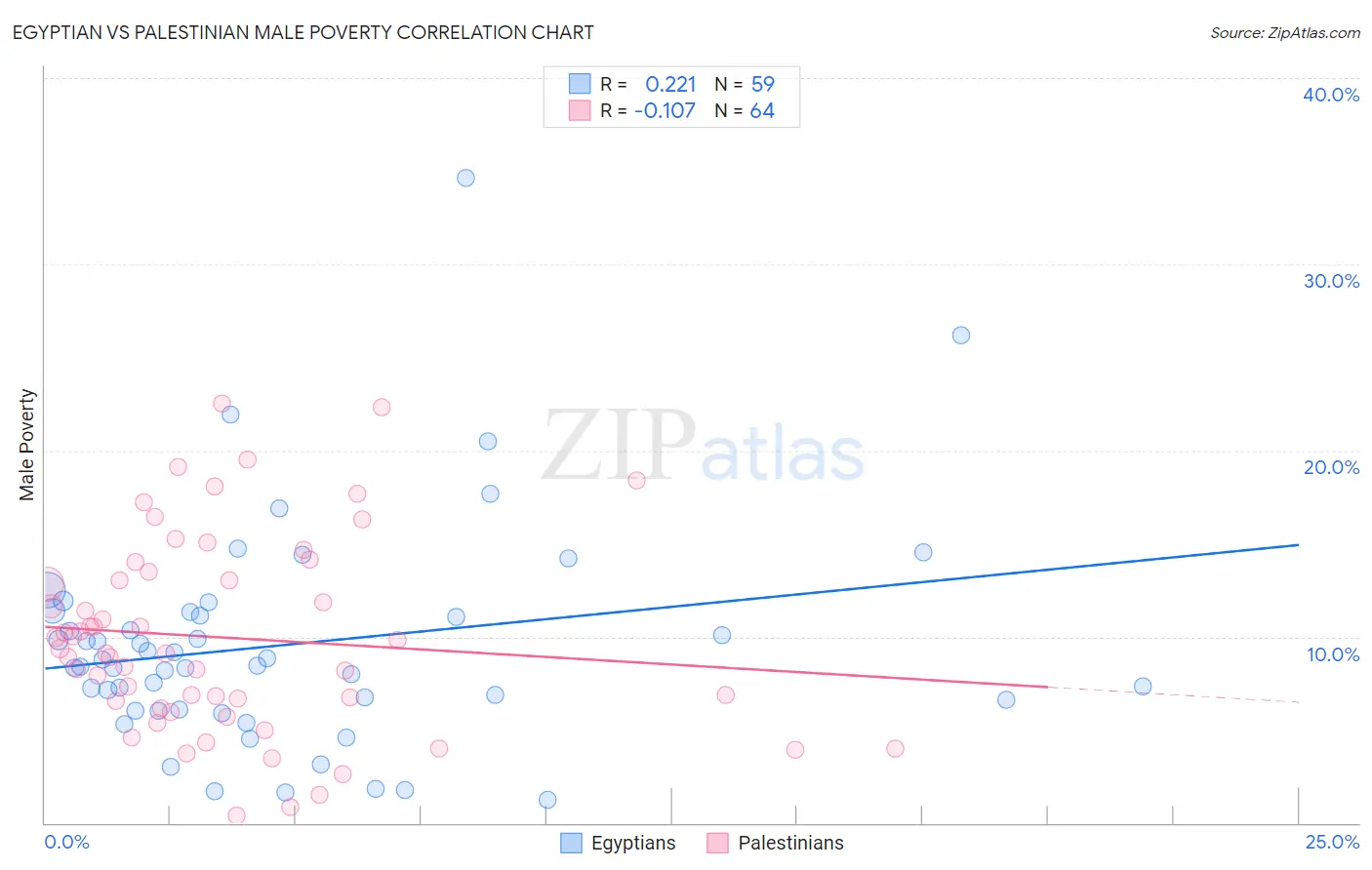 Egyptian vs Palestinian Male Poverty