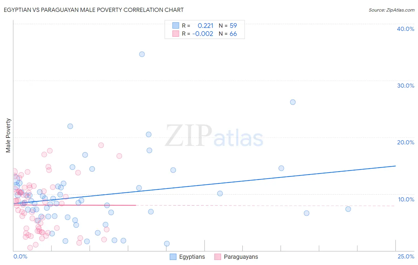 Egyptian vs Paraguayan Male Poverty