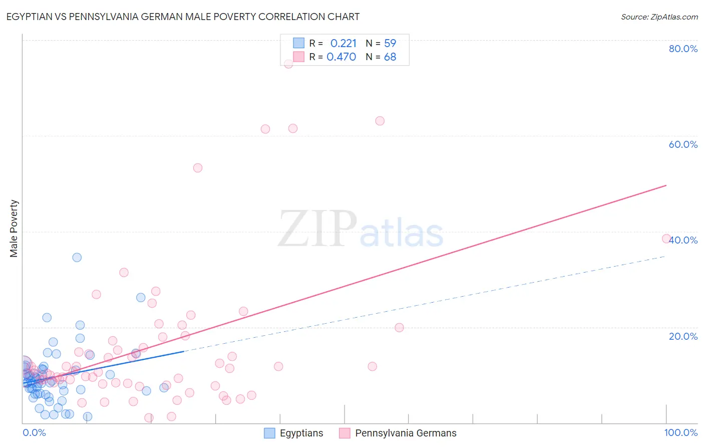 Egyptian vs Pennsylvania German Male Poverty