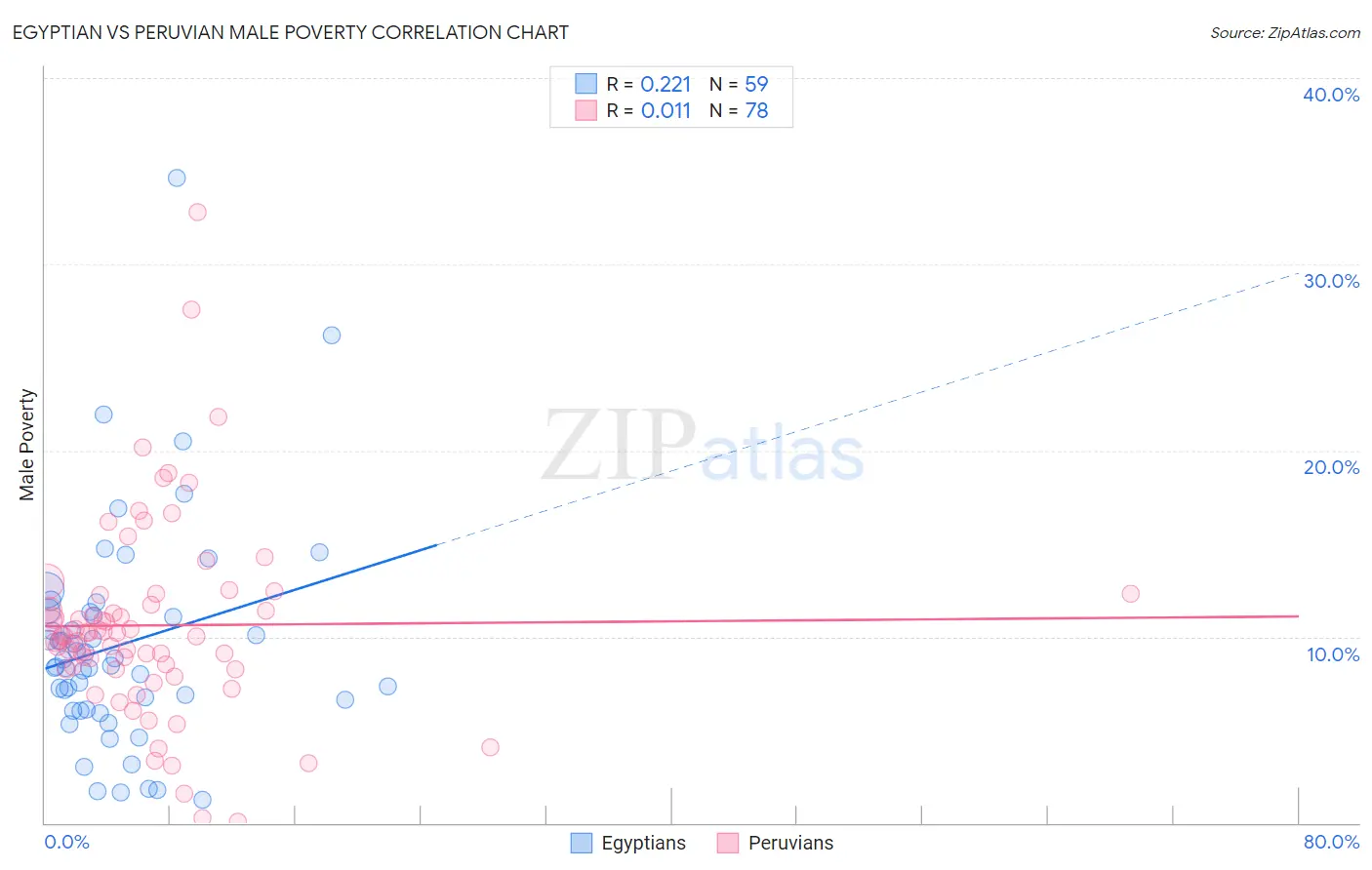 Egyptian vs Peruvian Male Poverty