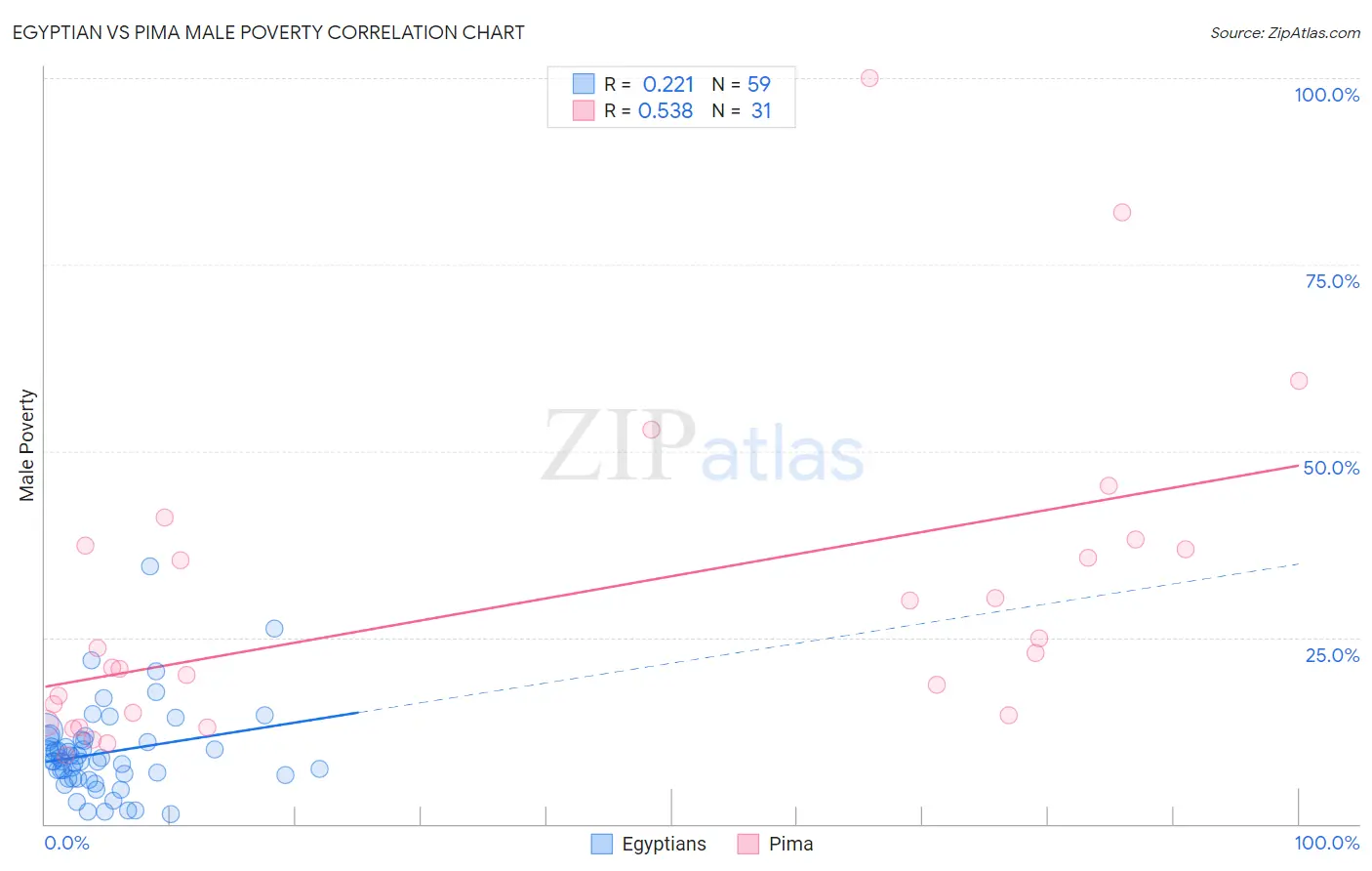 Egyptian vs Pima Male Poverty