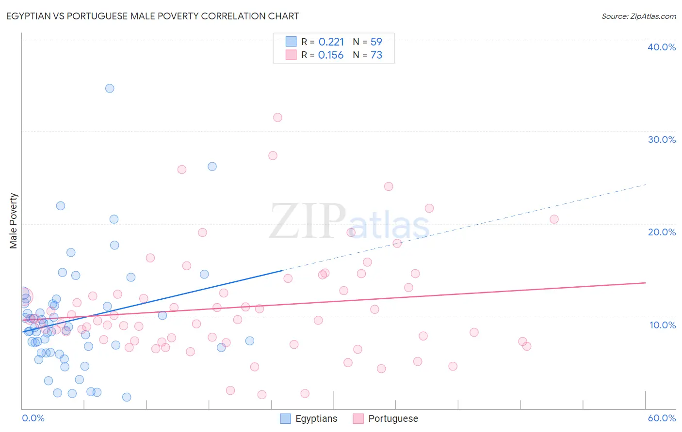 Egyptian vs Portuguese Male Poverty