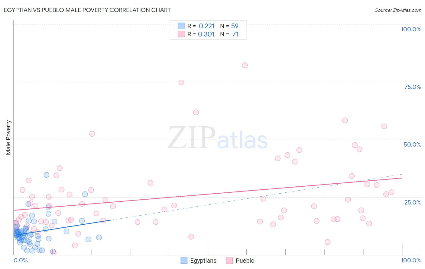 Egyptian vs Pueblo Male Poverty