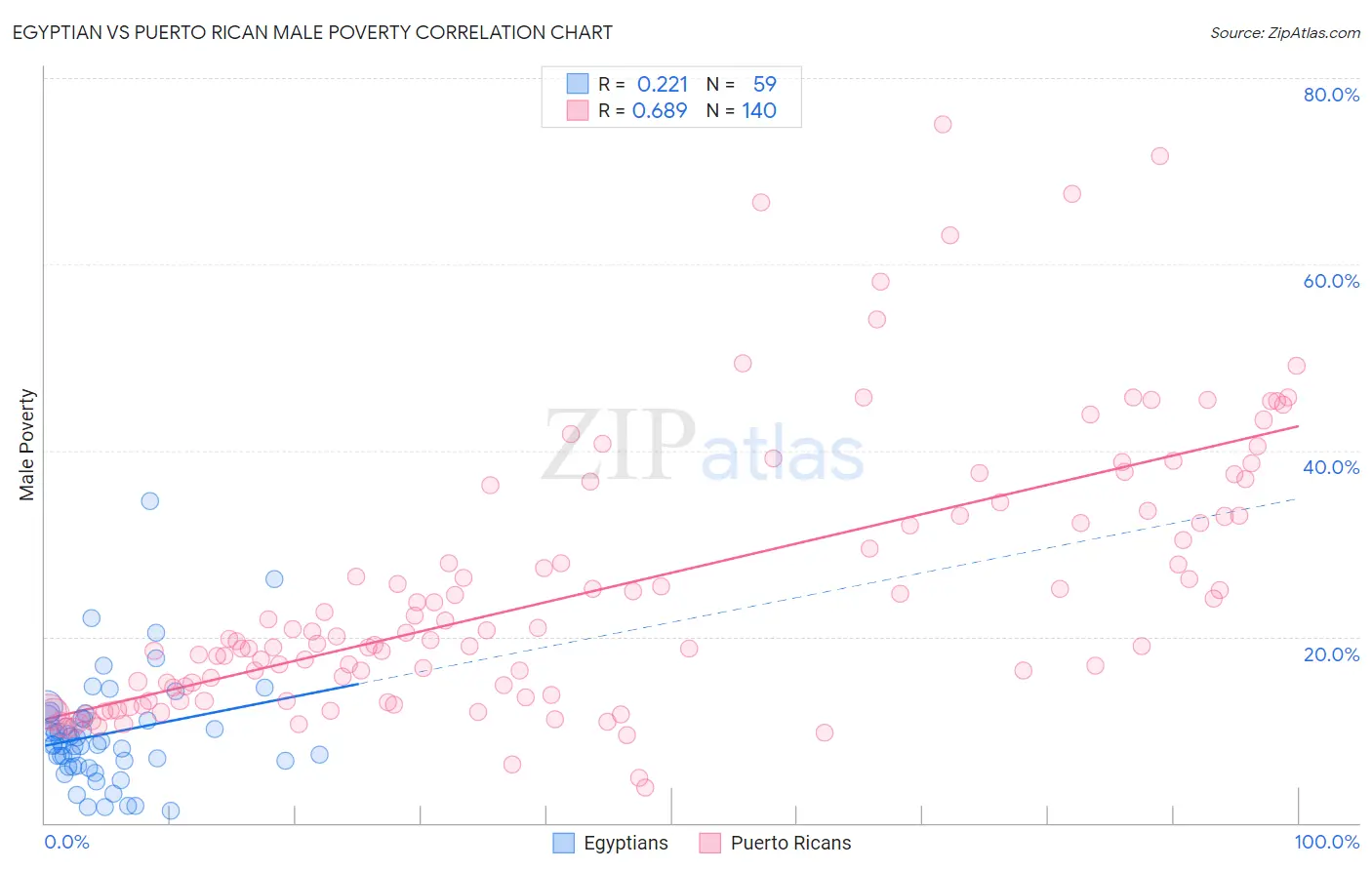 Egyptian vs Puerto Rican Male Poverty