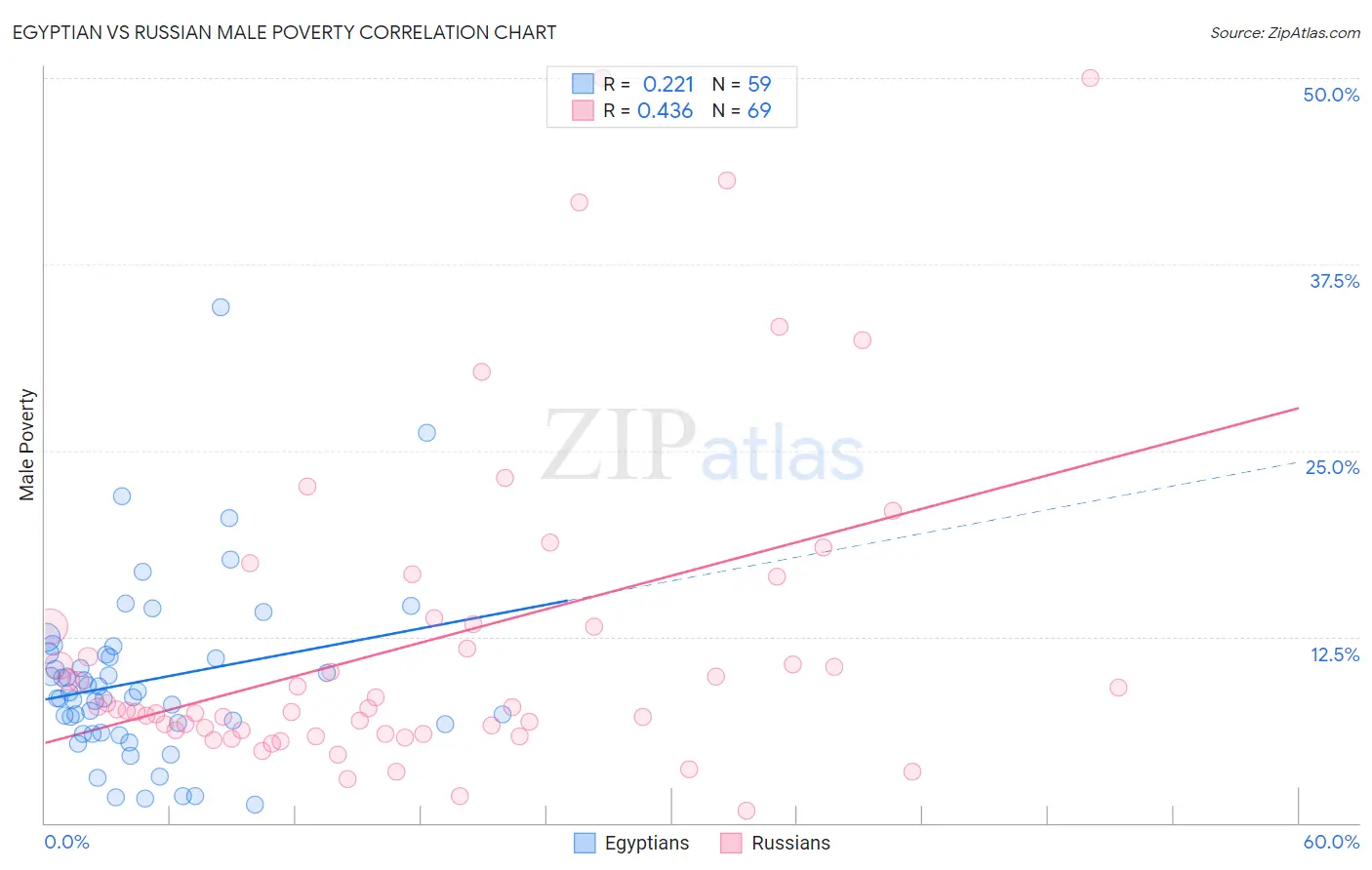 Egyptian vs Russian Male Poverty