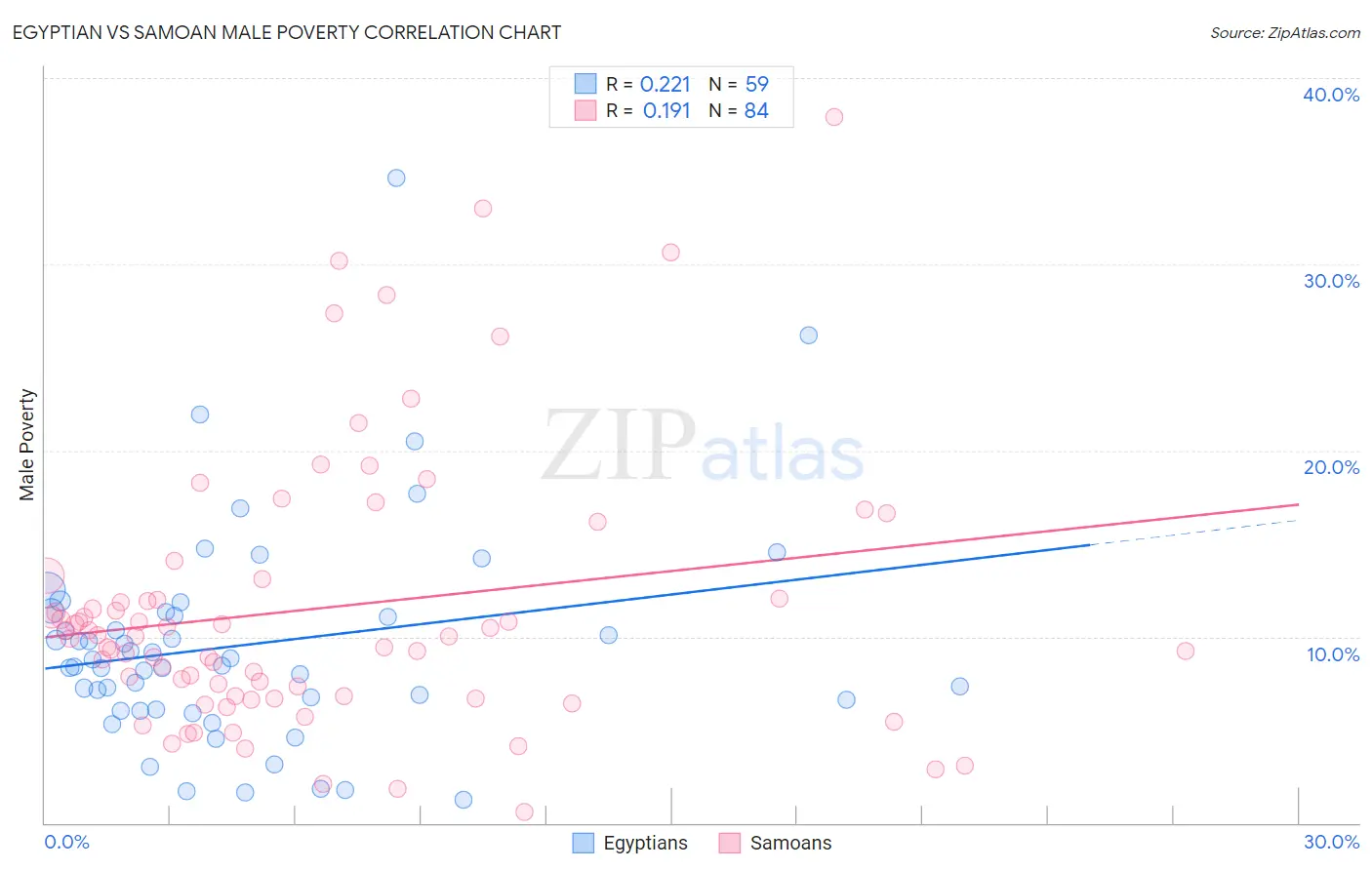 Egyptian vs Samoan Male Poverty