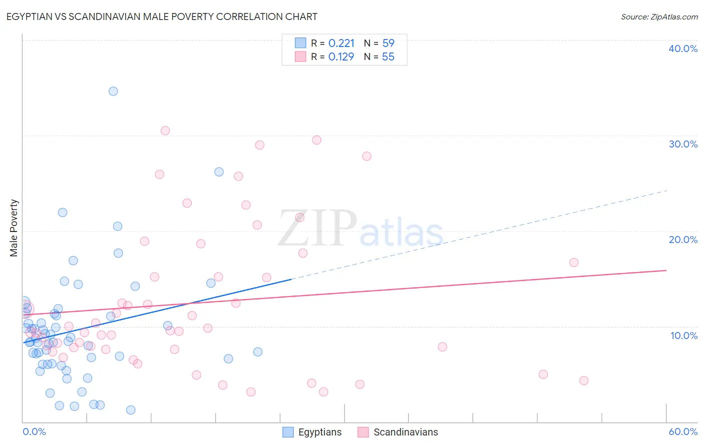 Egyptian vs Scandinavian Male Poverty