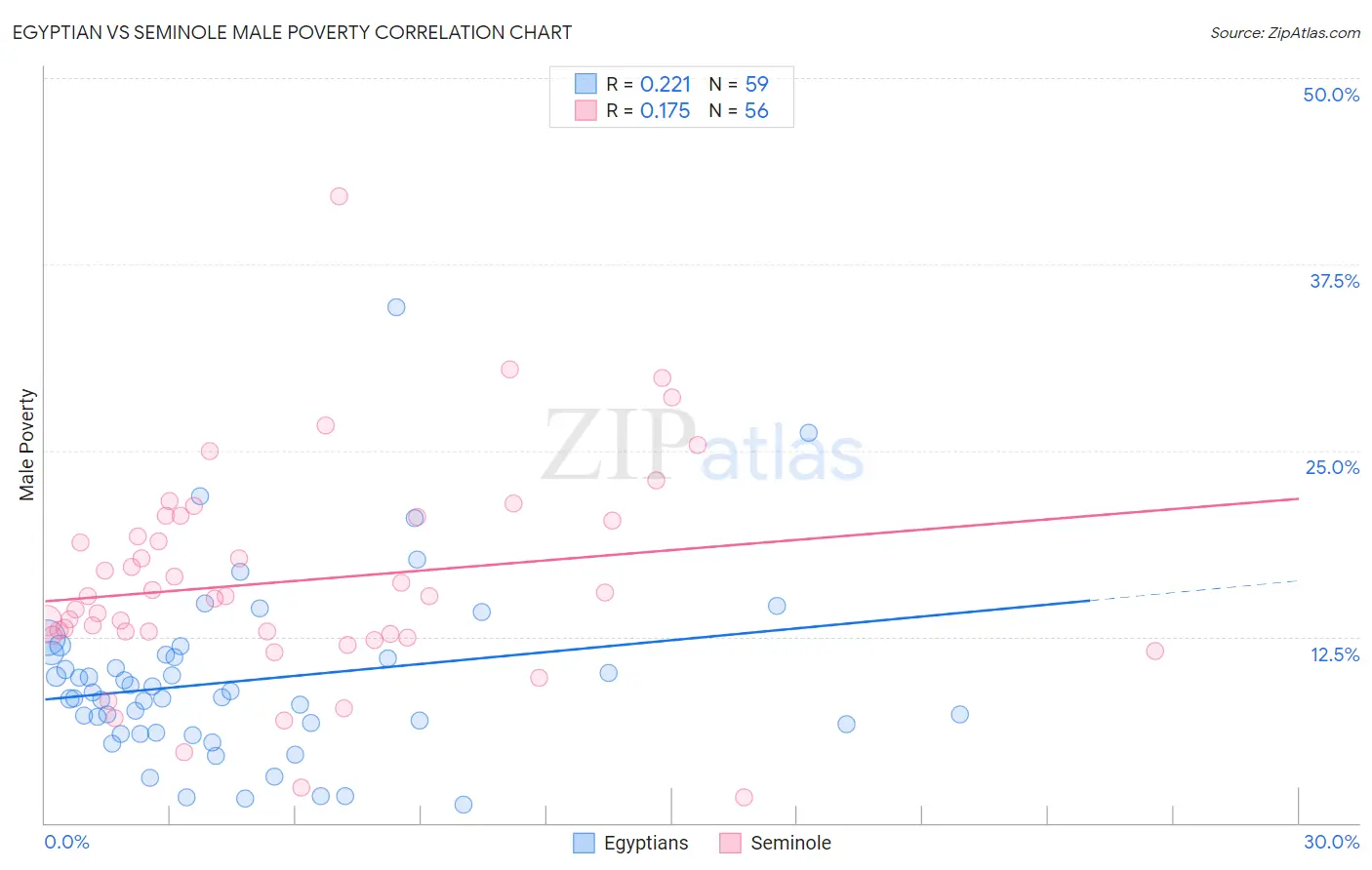 Egyptian vs Seminole Male Poverty