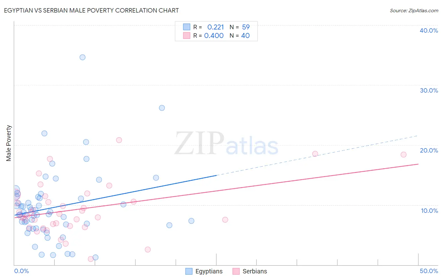 Egyptian vs Serbian Male Poverty