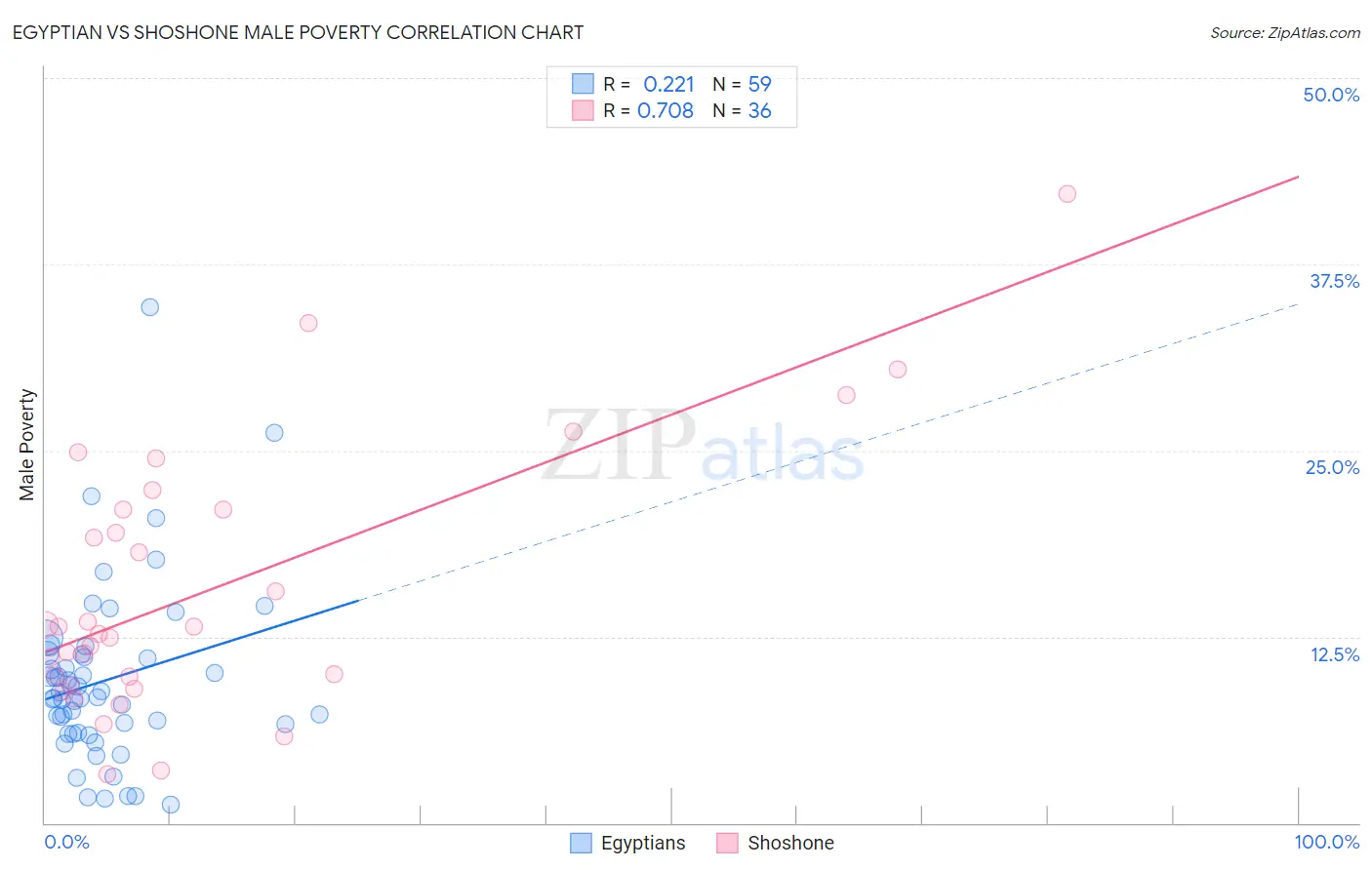 Egyptian vs Shoshone Male Poverty