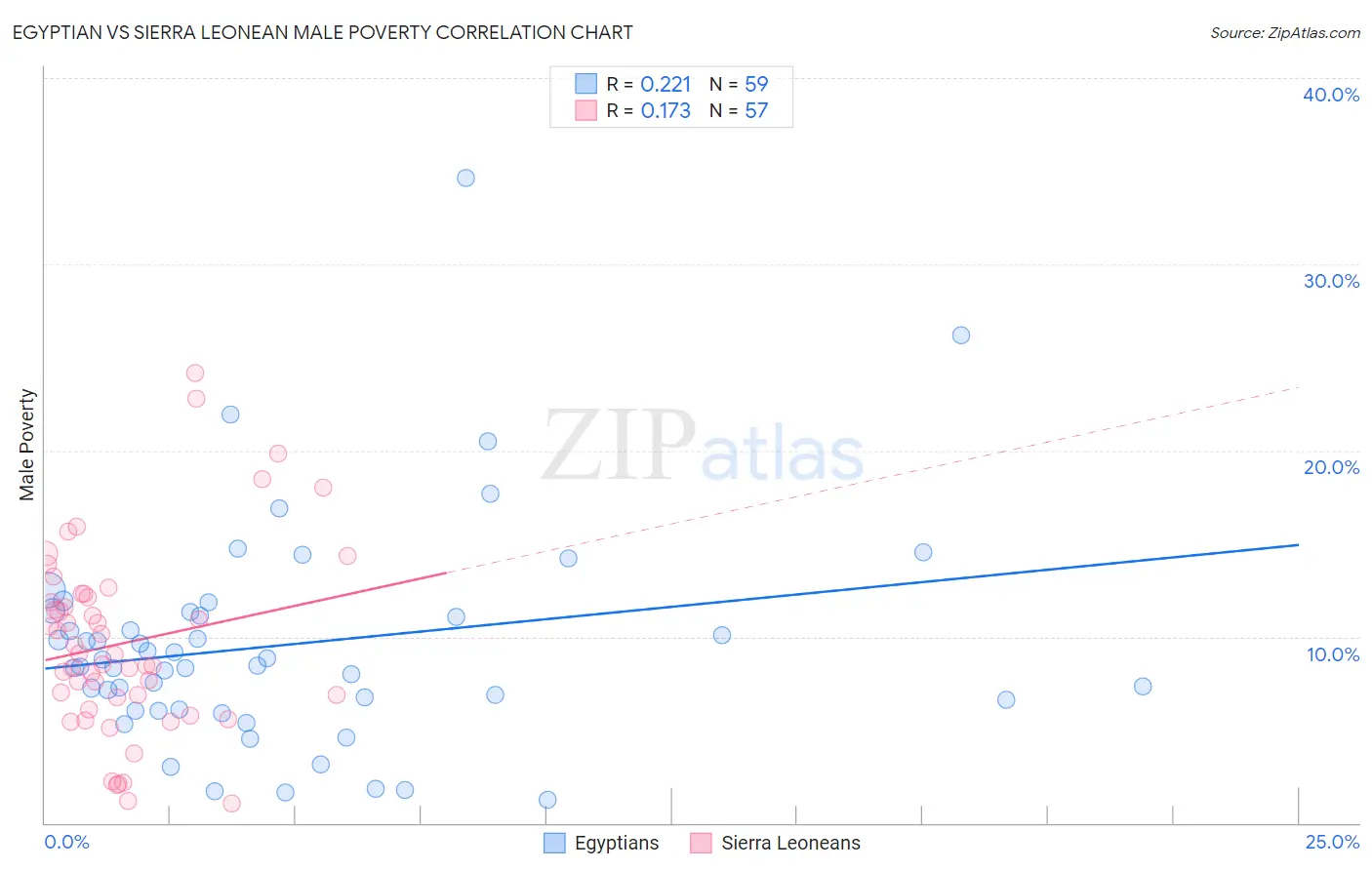 Egyptian vs Sierra Leonean Male Poverty