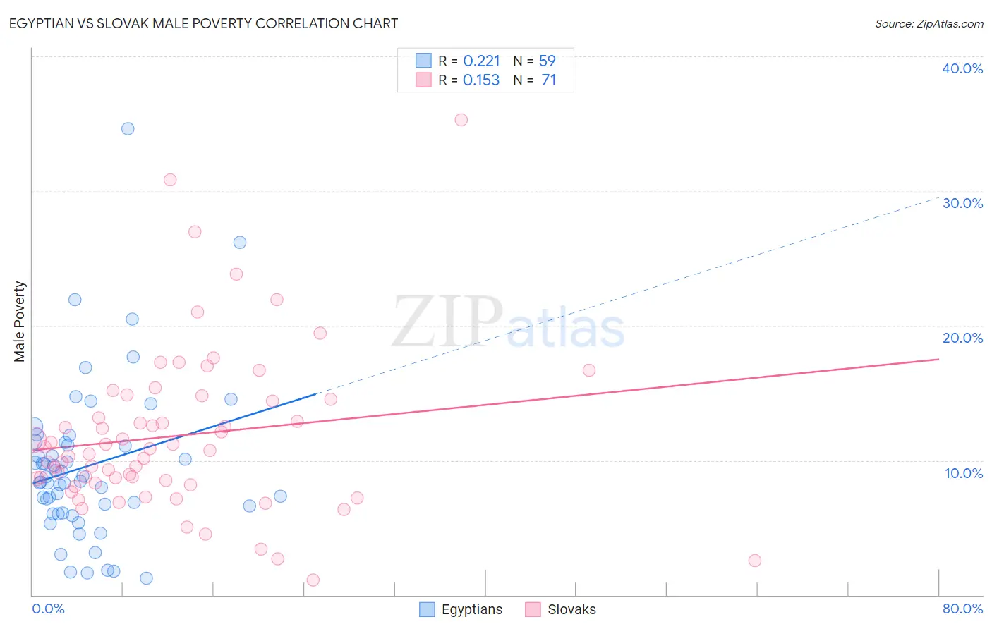 Egyptian vs Slovak Male Poverty