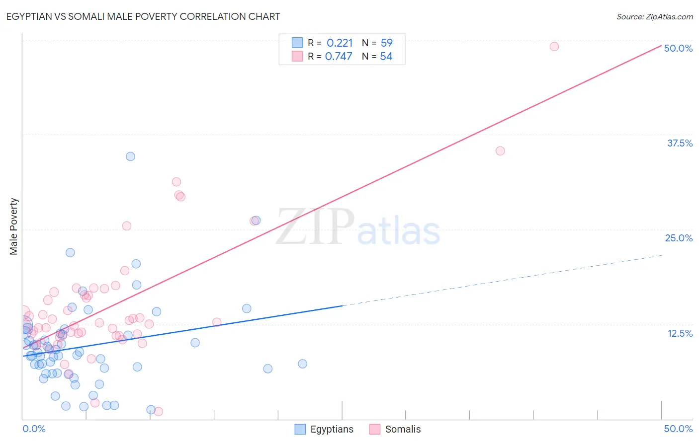 Egyptian vs Somali Male Poverty