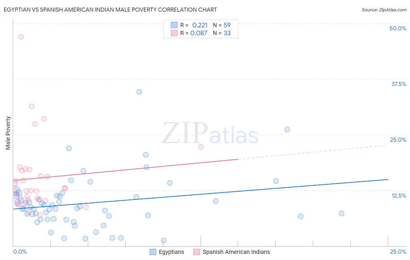 Egyptian vs Spanish American Indian Male Poverty