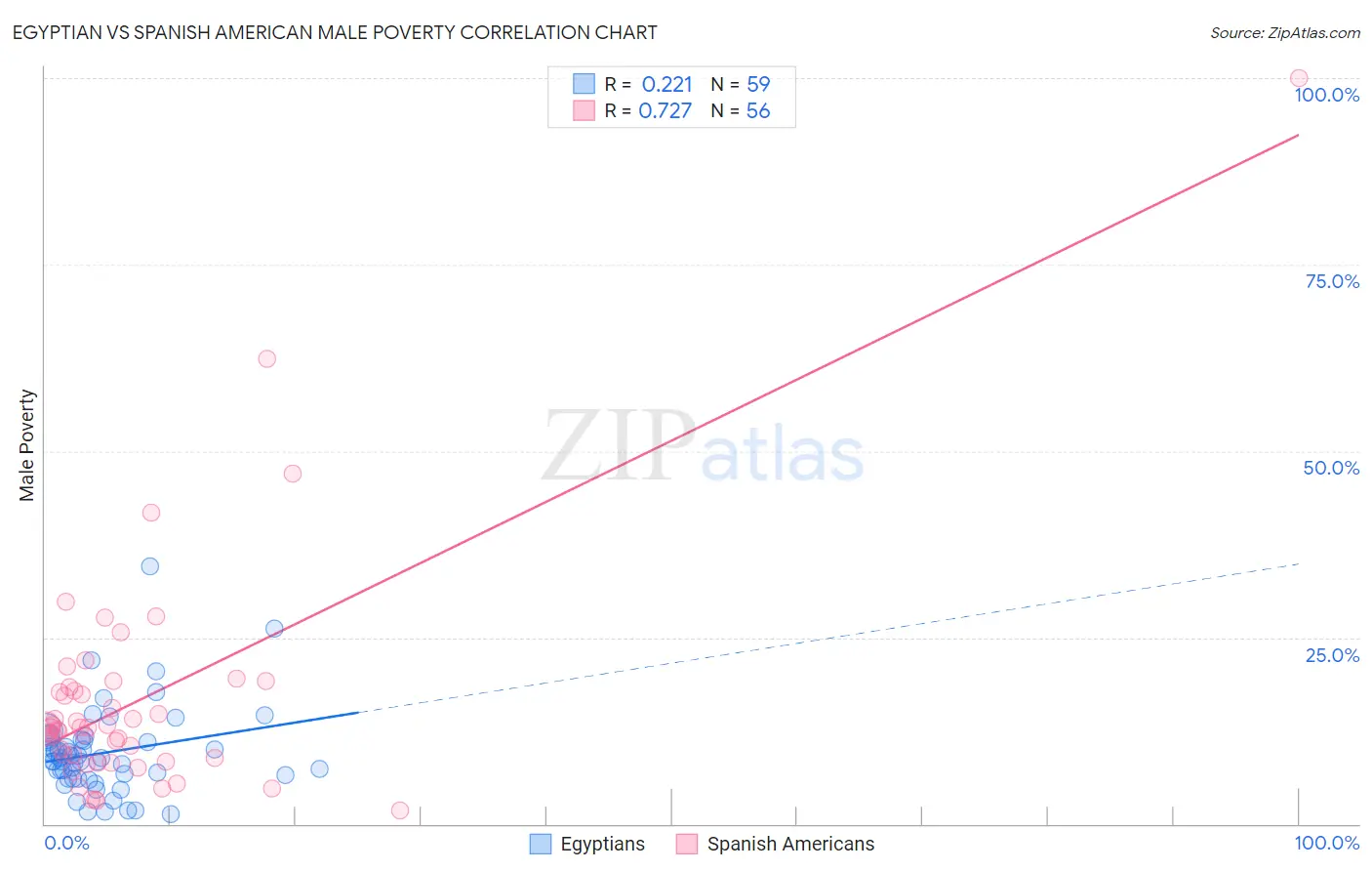 Egyptian vs Spanish American Male Poverty