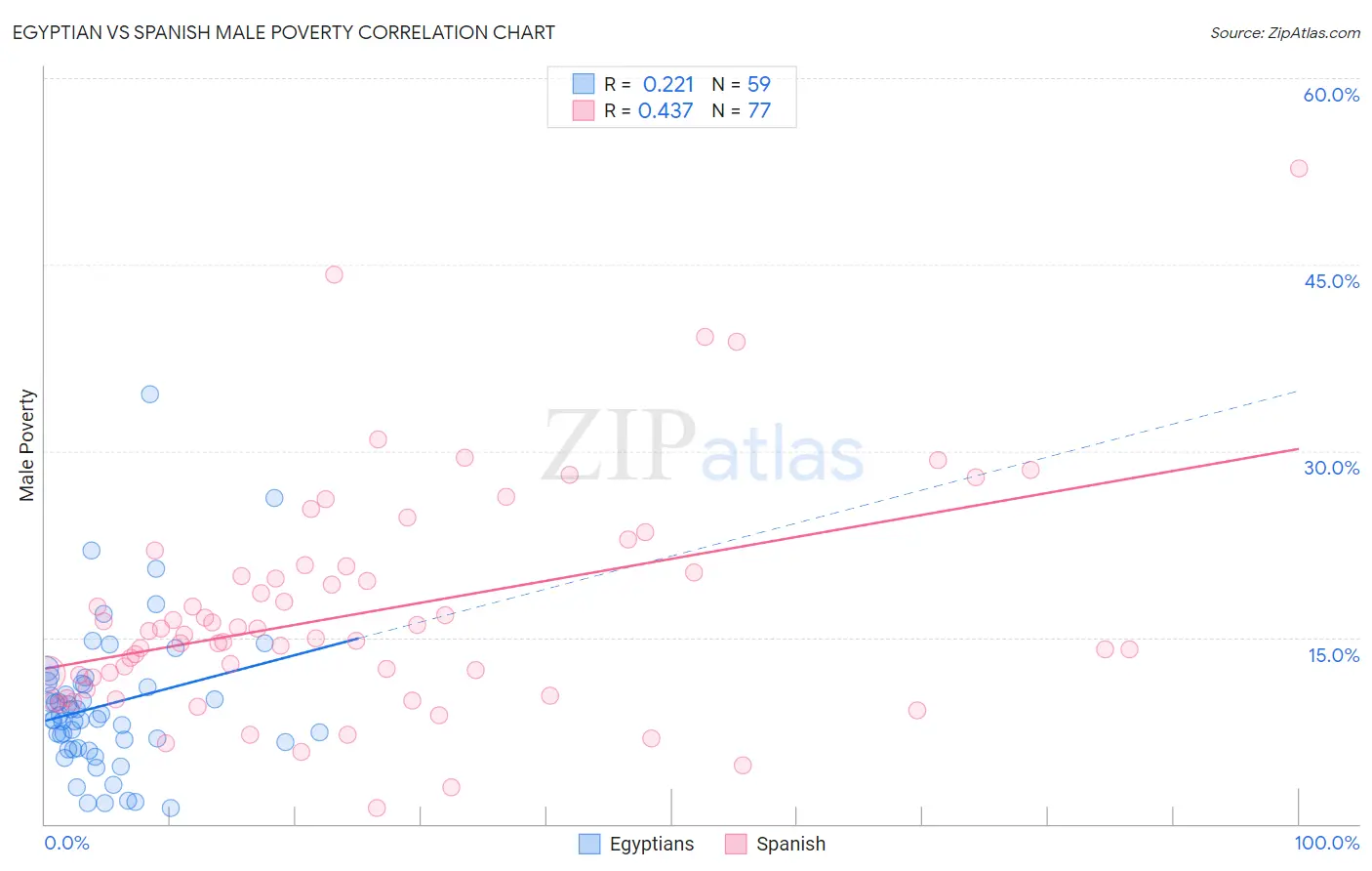 Egyptian vs Spanish Male Poverty