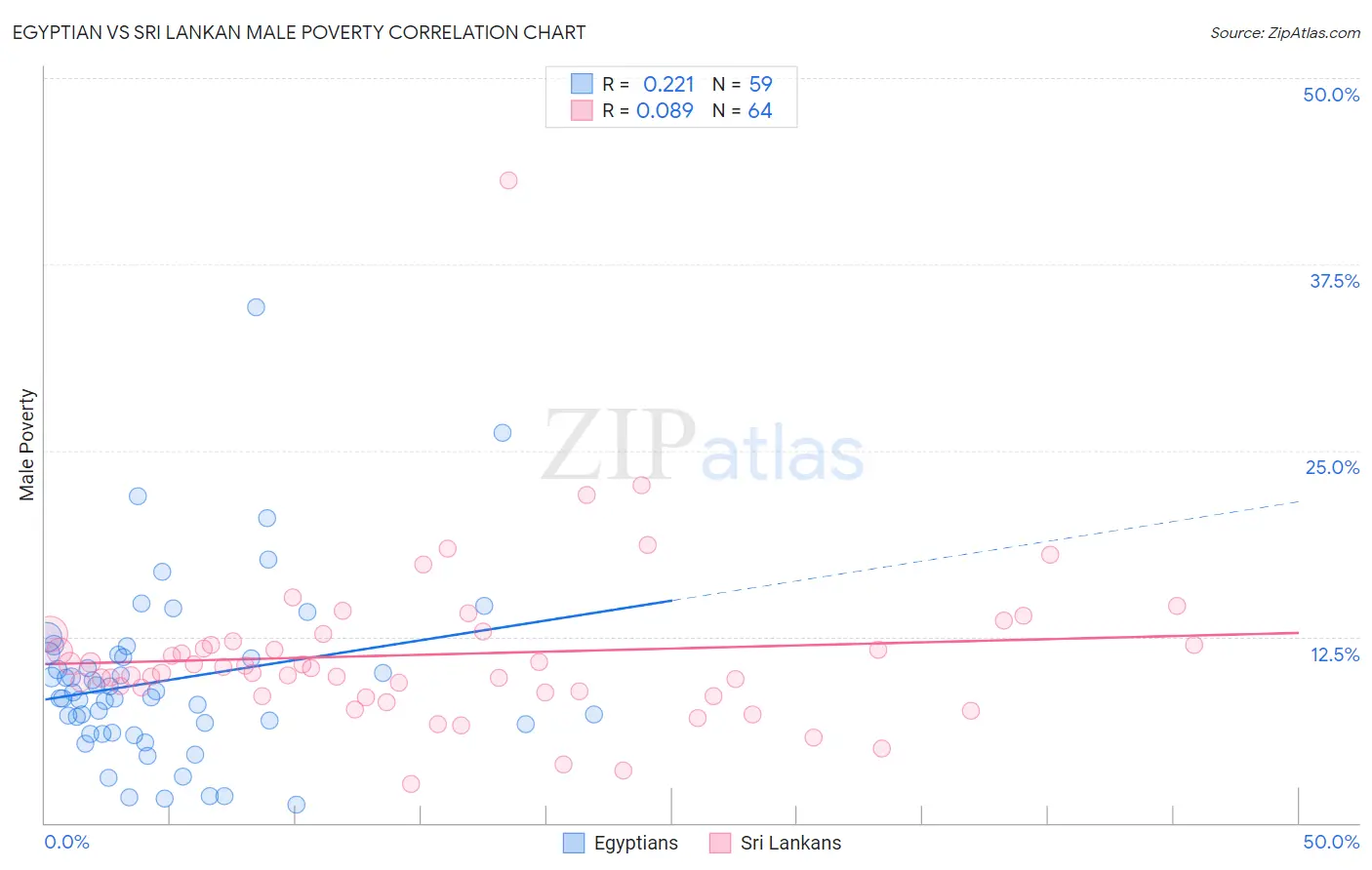 Egyptian vs Sri Lankan Male Poverty