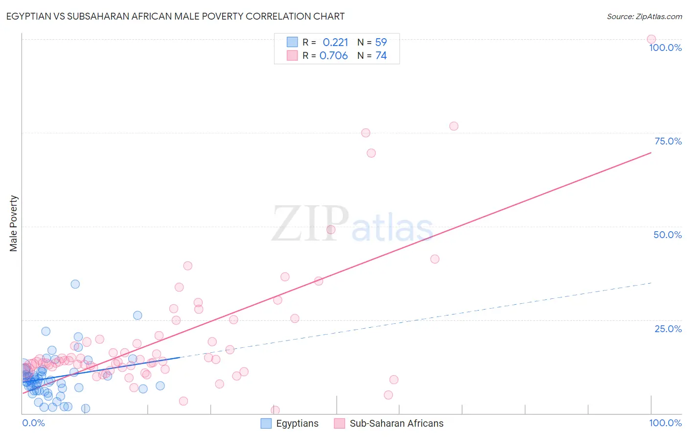 Egyptian vs Subsaharan African Male Poverty