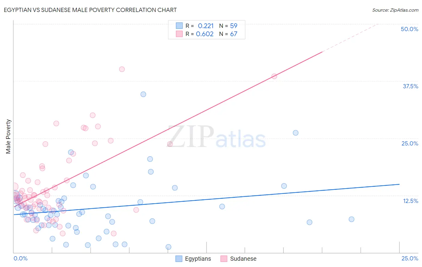 Egyptian vs Sudanese Male Poverty