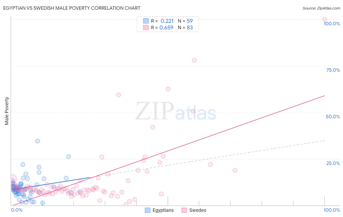 Egyptian vs Swedish Male Poverty