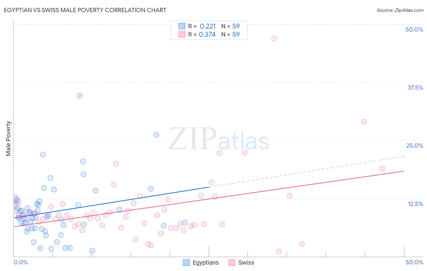 Egyptian vs Swiss Male Poverty