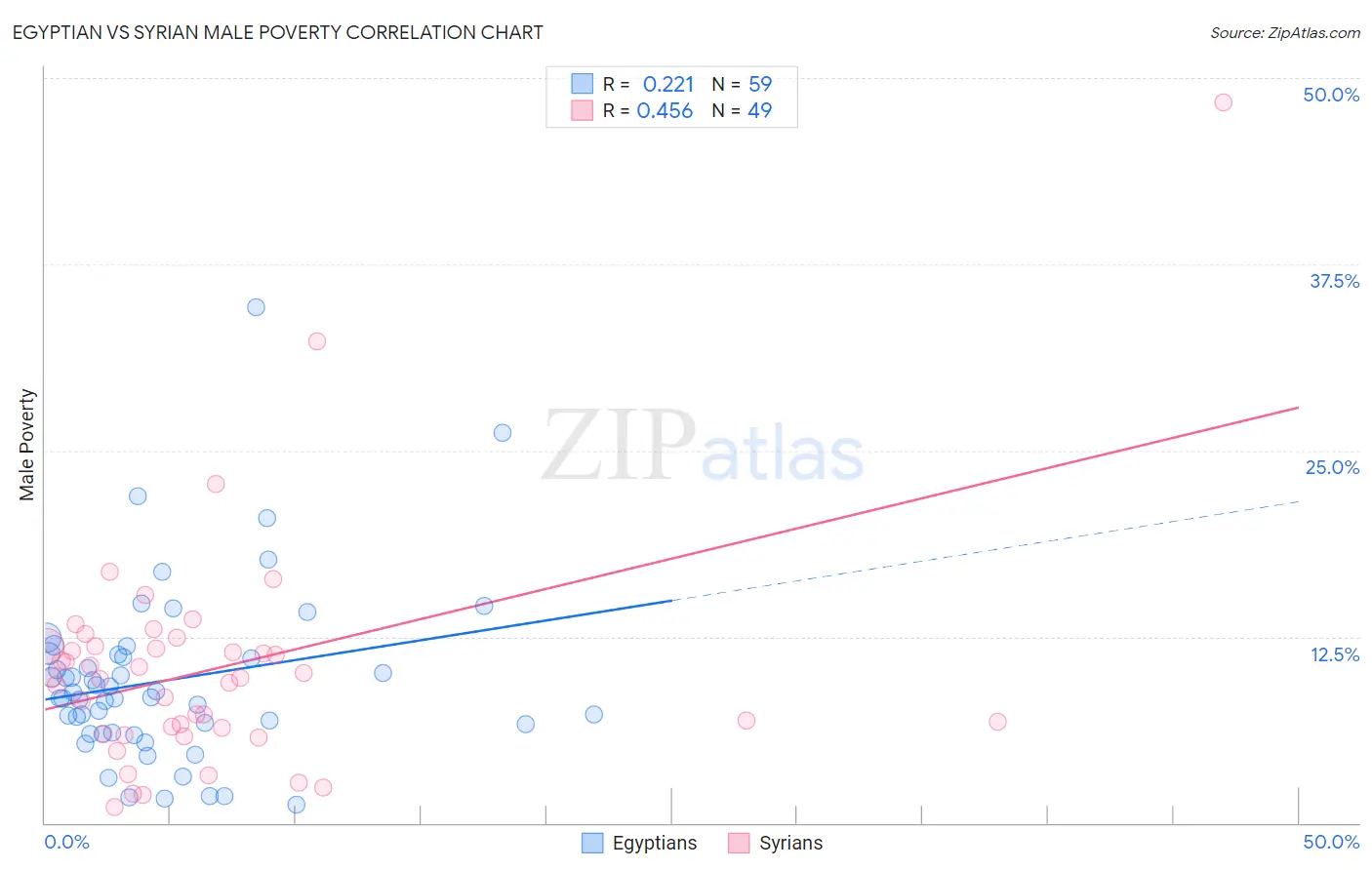 Egyptian vs Syrian Male Poverty