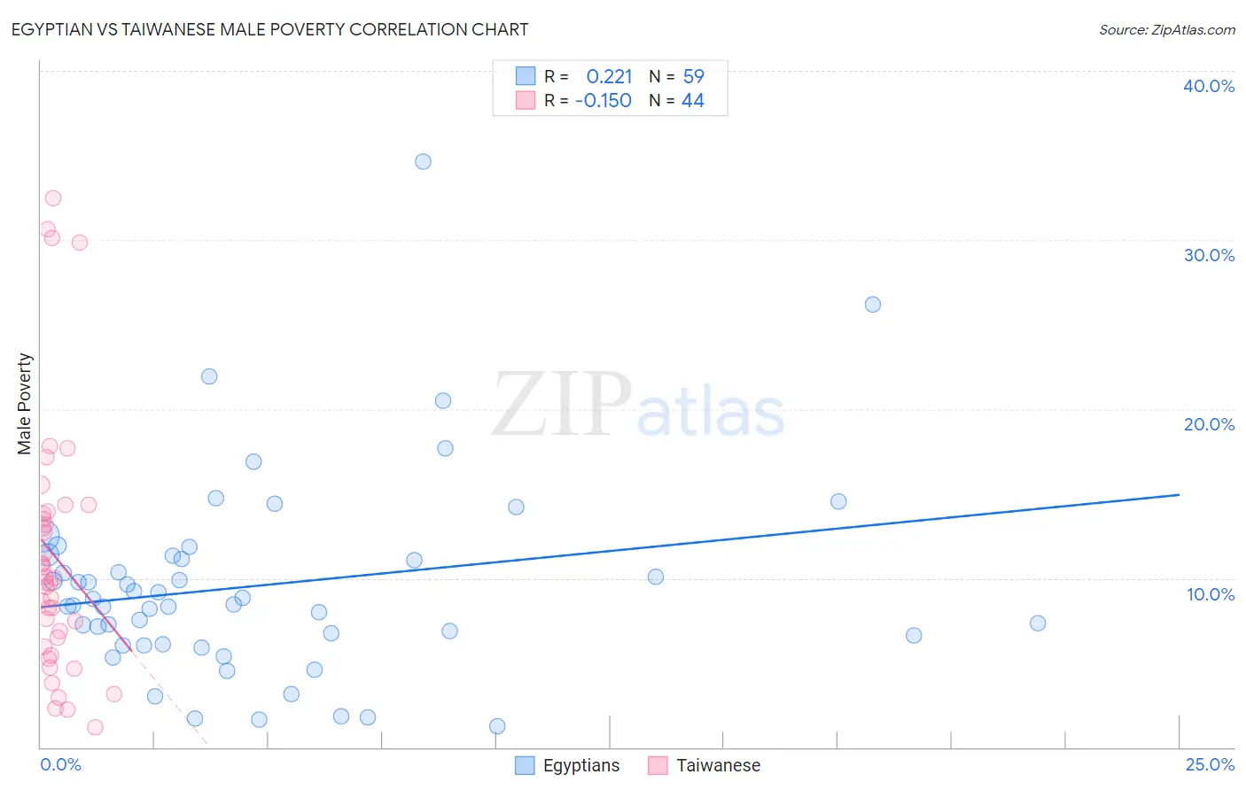 Egyptian vs Taiwanese Male Poverty