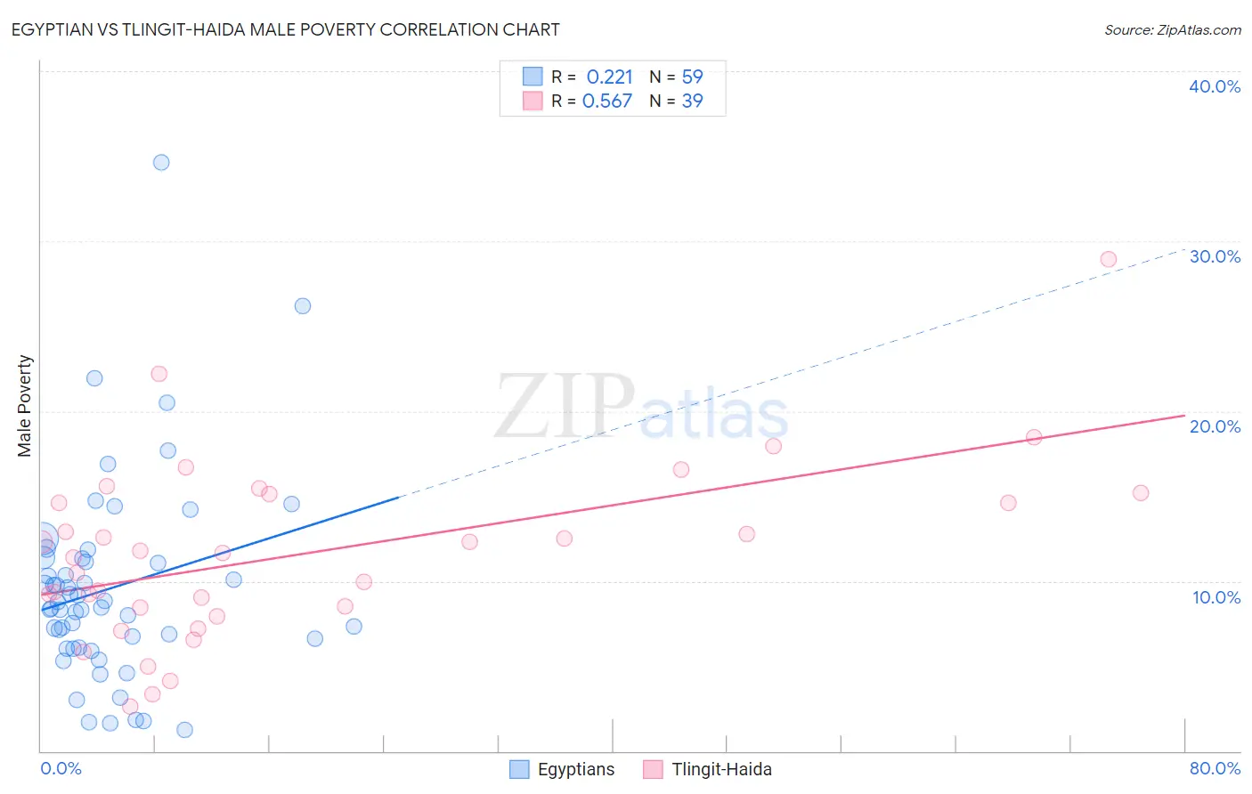 Egyptian vs Tlingit-Haida Male Poverty