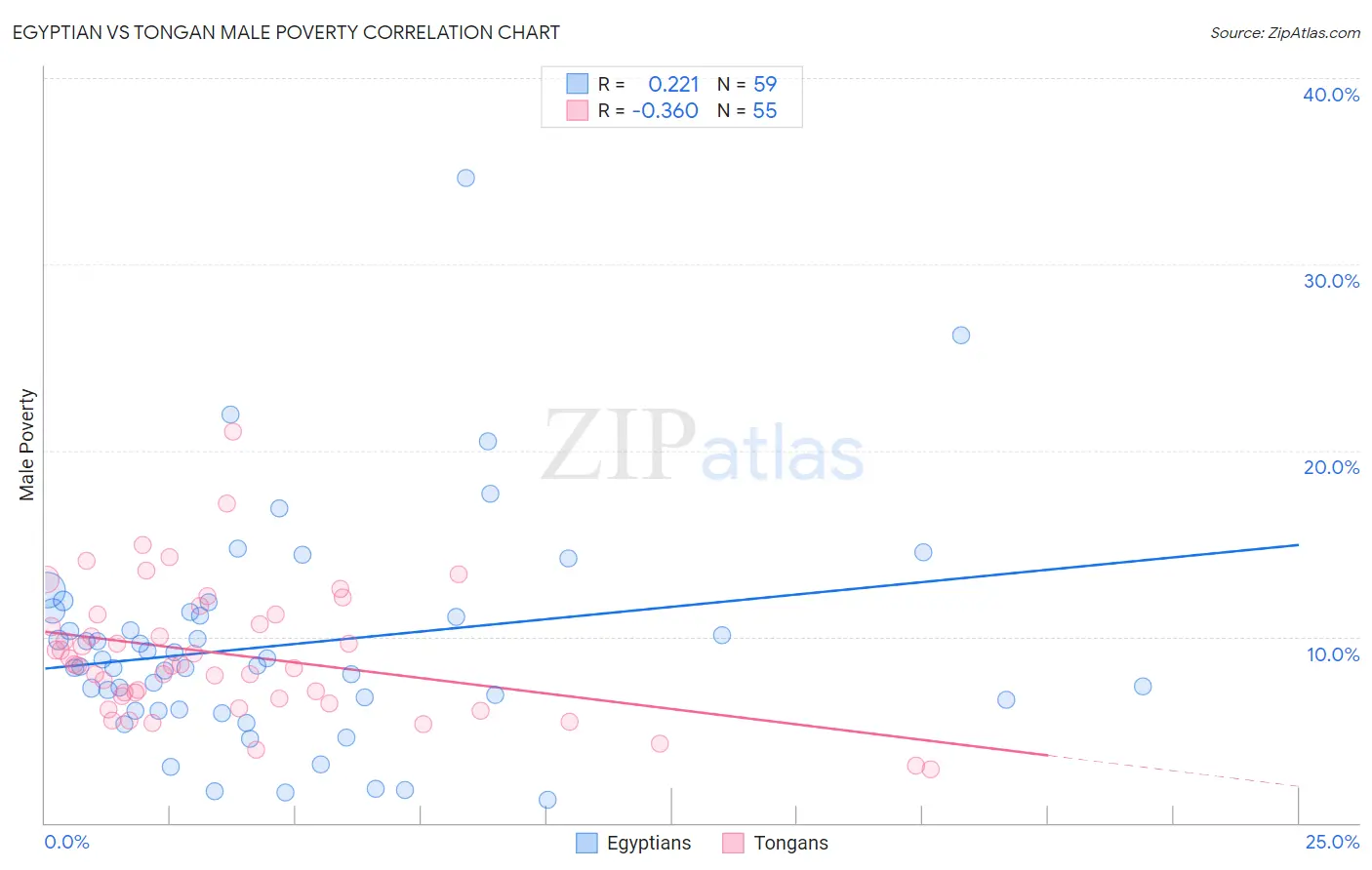 Egyptian vs Tongan Male Poverty