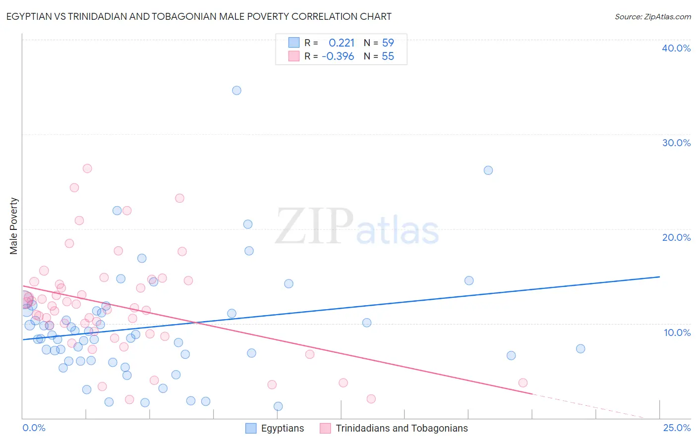 Egyptian vs Trinidadian and Tobagonian Male Poverty