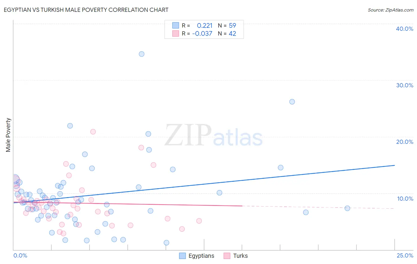 Egyptian vs Turkish Male Poverty