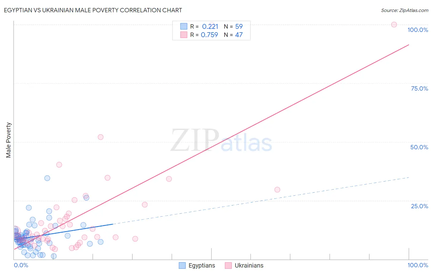 Egyptian vs Ukrainian Male Poverty