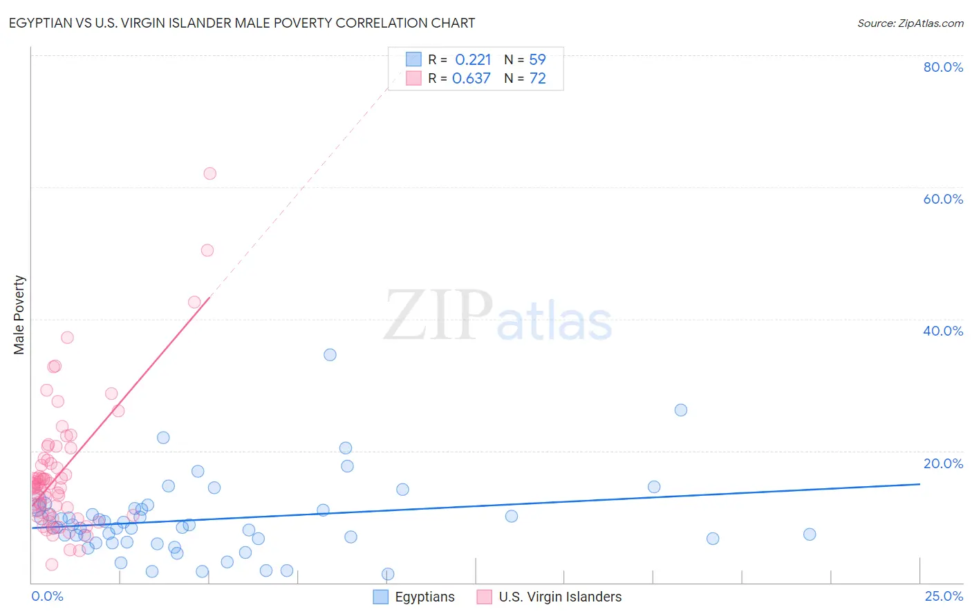 Egyptian vs U.S. Virgin Islander Male Poverty