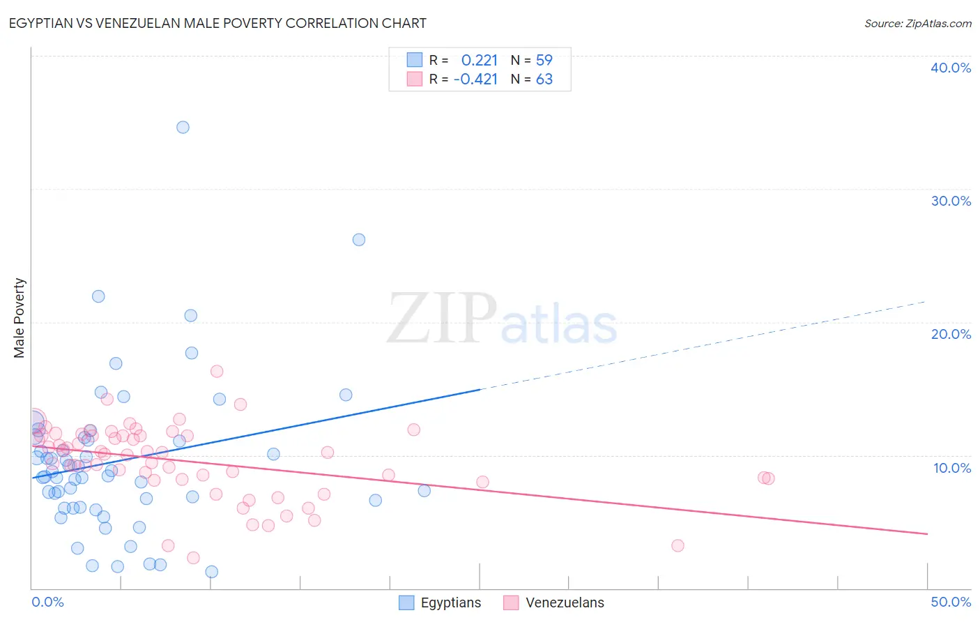 Egyptian vs Venezuelan Male Poverty