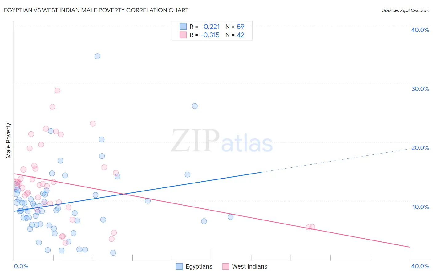 Egyptian vs West Indian Male Poverty