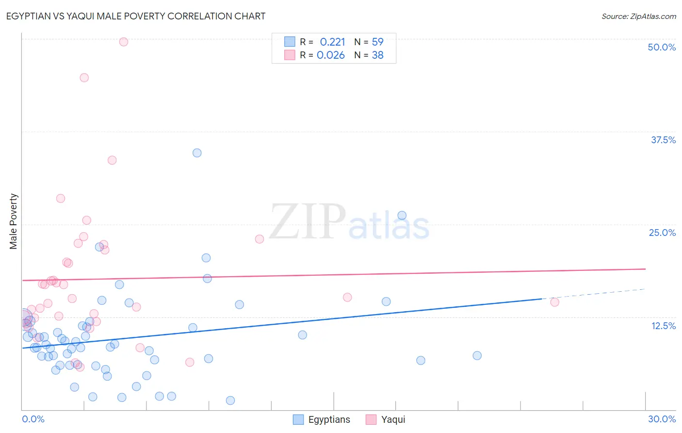 Egyptian vs Yaqui Male Poverty