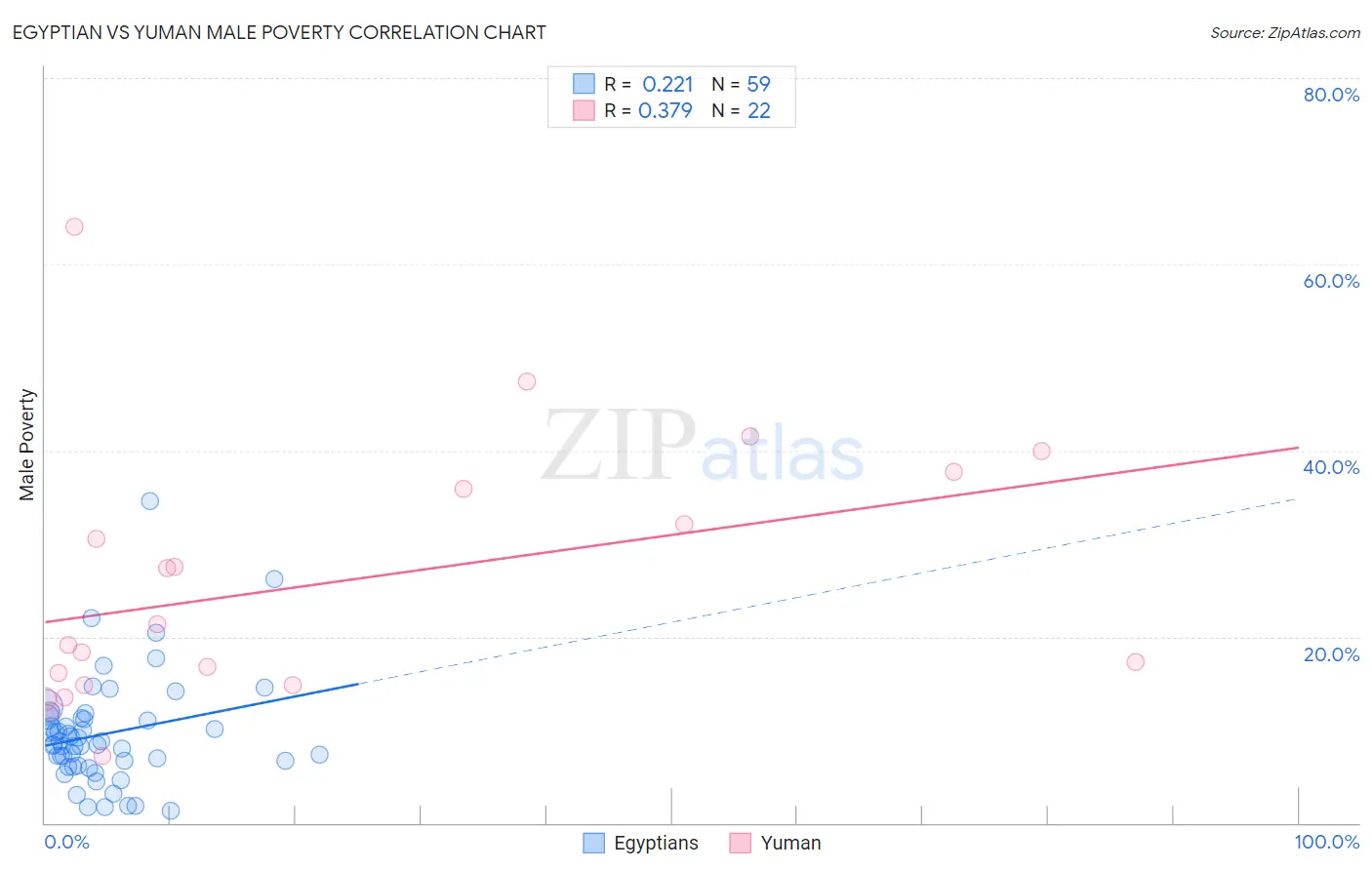 Egyptian vs Yuman Male Poverty